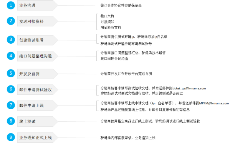 票務系統(tǒng)接入驢媽媽