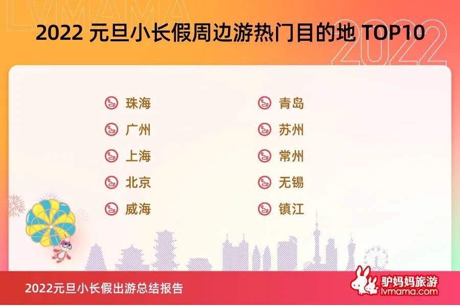 周邊短途鄉(xiāng)村、美食游需求旺盛