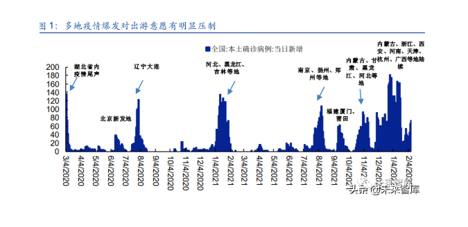 疫情反復(fù)需求壓制，周邊短途游&決策周期縮短特征鮮明