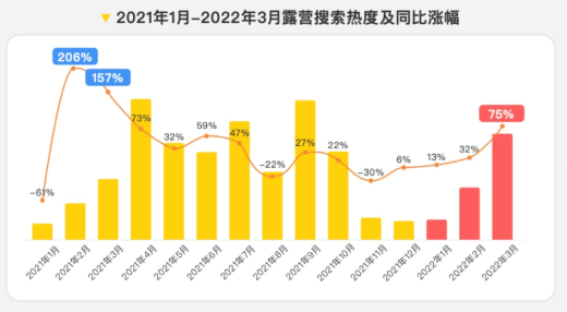 2022年，露營熱度數(shù)據(jù)分析 