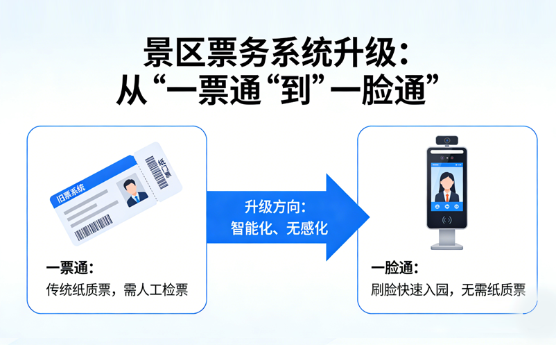 景區(qū)票務(wù)系統(tǒng)升級(jí)：從“一票通”到“一臉通”