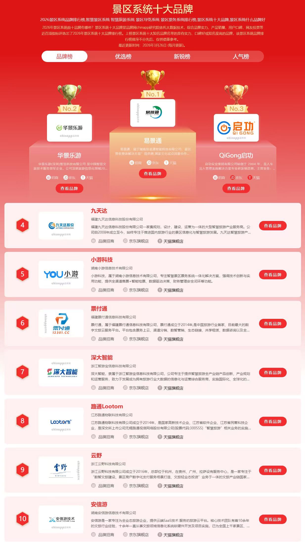 中國品牌網發(fā)布2026景區(qū)票務系統(tǒng)排名前十：易景通穩(wěn)居品牌榜首